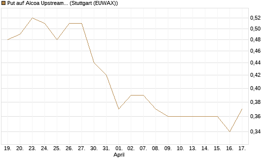 Put auf Alcoa Upstream Corp [Morgan Stanley & Co. Int. plc] Chart