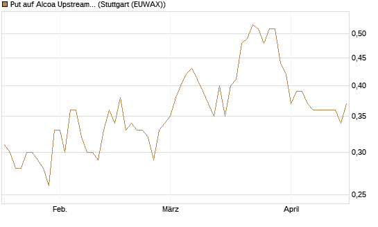 Put auf Alcoa Upstream Corp [Morgan Stanley & Co. Int. plc] Chart