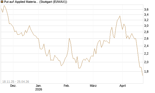 Put auf Applied Materials [Morgan Stanley & Co. Int. plc] Chart