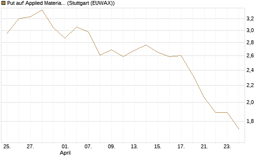 Put auf Applied Materials [Morgan Stanley & Co. Int. plc] Chart