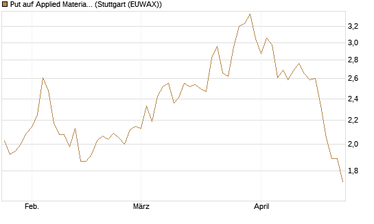 Put auf Applied Materials [Morgan Stanley & Co. Int. plc] Chart