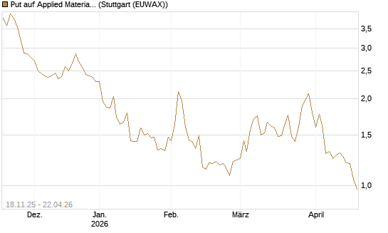 Put auf Applied Materials [Morgan Stanley & Co. Int. plc] Chart