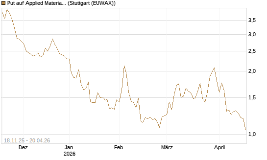 Put auf Applied Materials [Morgan Stanley & Co. Int. plc] Chart