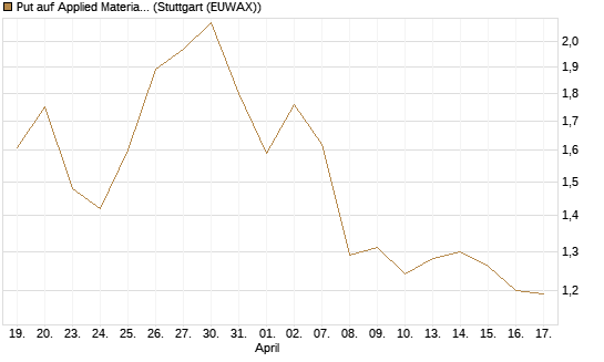 Put auf Applied Materials [Morgan Stanley & Co. Int. plc] Chart