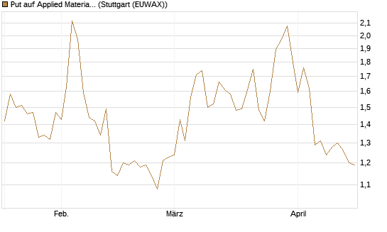 Put auf Applied Materials [Morgan Stanley & Co. Int. plc] Chart