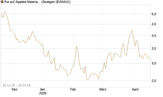 Put auf Applied Materials [Morgan Stanley & Co. Int. plc] Chart