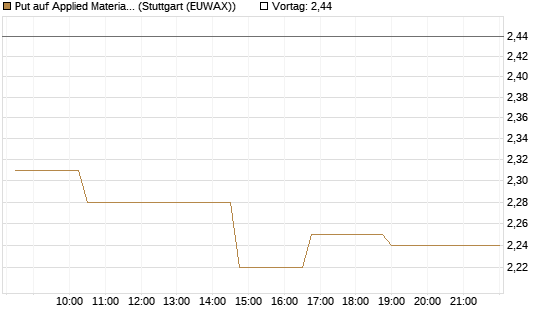 Put auf Applied Materials [Morgan Stanley & Co. Int. plc] Chart