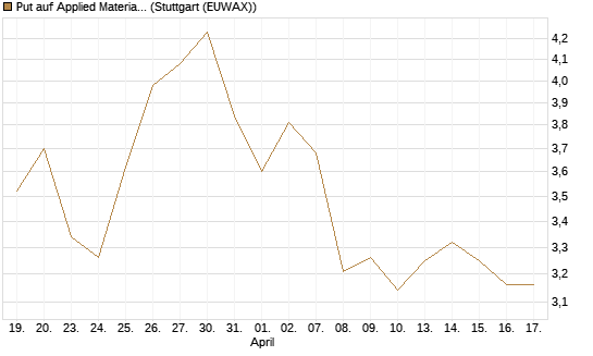 Put auf Applied Materials [Morgan Stanley & Co. Int. plc] Chart