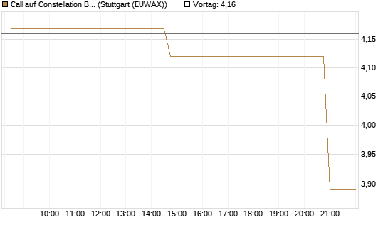 Call auf Constellation Brands A [Morgan Stanley & Co. Int. plc] Chart