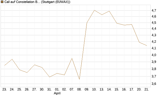 Call auf Constellation Brands A [Morgan Stanley & Co. Int. plc] Chart
