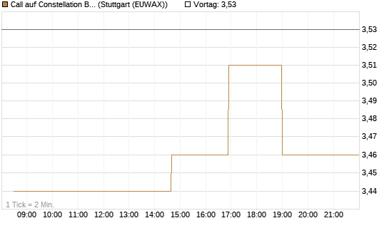 Call auf Constellation Brands A [Morgan Stanley & Co. Int. plc] Chart