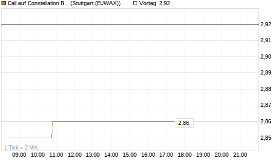 Call auf Constellation Brands A [Morgan Stanley & Co. Int. plc] Chart