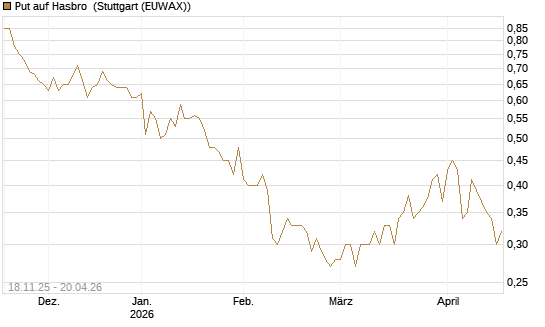 Put auf Hasbro [Morgan Stanley & Co. Int. plc] Chart