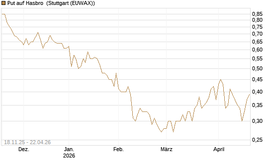 Put auf Hasbro [Morgan Stanley & Co. Int. plc] Chart