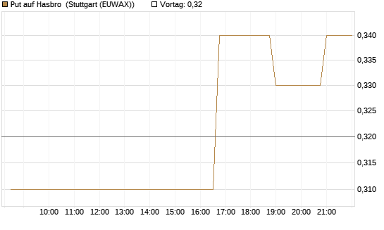 Put auf Hasbro [Morgan Stanley & Co. Int. plc] Chart