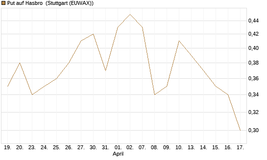 Put auf Hasbro [Morgan Stanley & Co. Int. plc] Chart