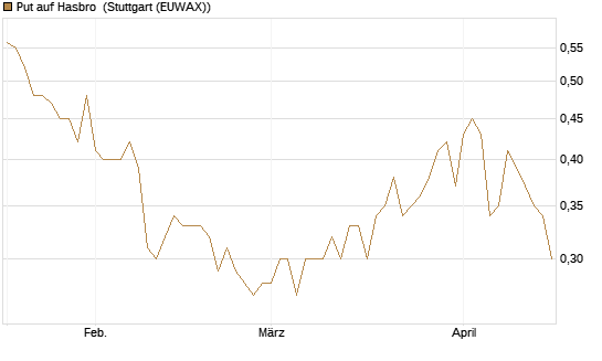Put auf Hasbro [Morgan Stanley & Co. Int. plc] Chart