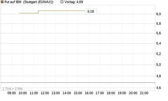 Put auf IBM [Morgan Stanley & Co. Int. plc] Chart