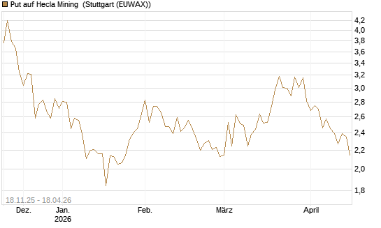 Put auf Hecla Mining [Morgan Stanley & Co. Int. plc] Chart