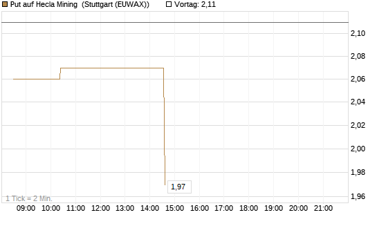 Put auf Hecla Mining [Morgan Stanley & Co. Int. plc] Chart