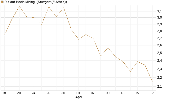 Put auf Hecla Mining [Morgan Stanley & Co. Int. plc] Chart