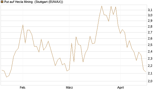 Put auf Hecla Mining [Morgan Stanley & Co. Int. plc] Chart