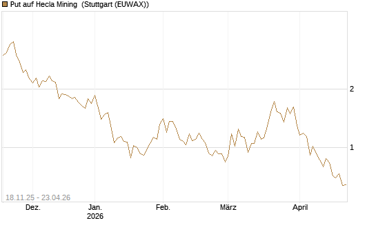 Put auf Hecla Mining [Morgan Stanley & Co. Int. plc] Chart