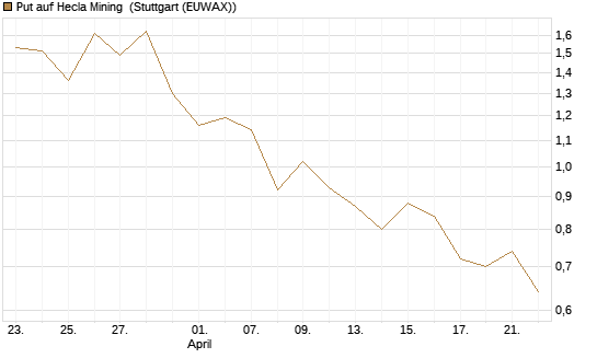 Put auf Hecla Mining [Morgan Stanley & Co. Int. plc] Chart
