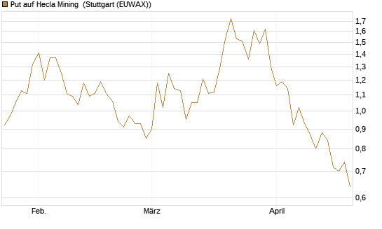 Put auf Hecla Mining [Morgan Stanley & Co. Int. plc] Chart