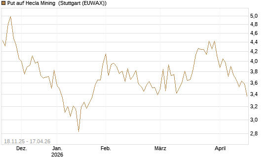 Put auf Hecla Mining [Morgan Stanley & Co. Int. plc] Chart