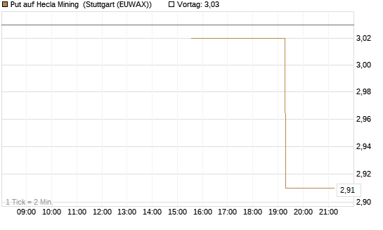 Put auf Hecla Mining [Morgan Stanley & Co. Int. plc] Chart
