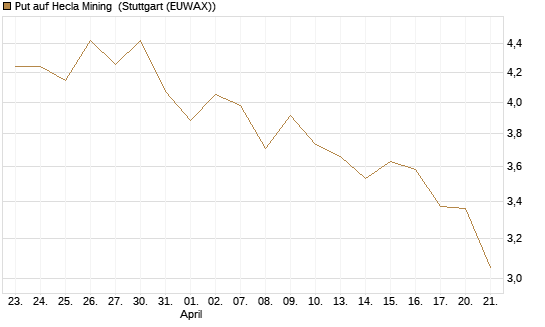 Put auf Hecla Mining [Morgan Stanley & Co. Int. plc] Chart