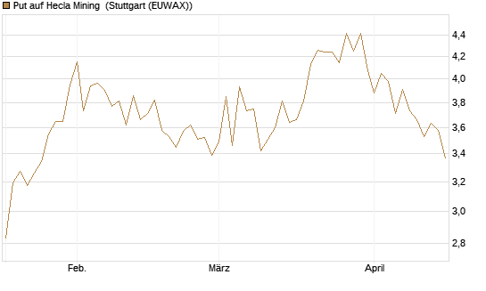 Put auf Hecla Mining [Morgan Stanley & Co. Int. plc] Chart