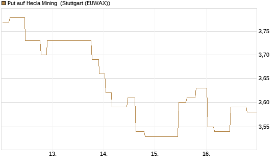 Put auf Hecla Mining [Morgan Stanley & Co. Int. plc] Chart