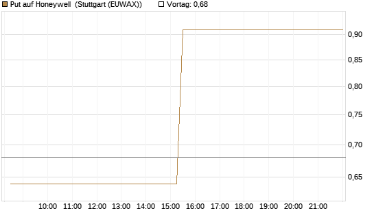 Put auf Honeywell [Morgan Stanley & Co. Int. plc] Chart