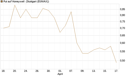 Put auf Honeywell [Morgan Stanley & Co. Int. plc] Chart