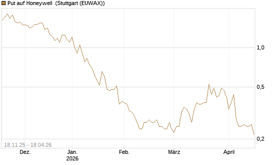 Put auf Honeywell [Morgan Stanley & Co. Int. plc] Chart