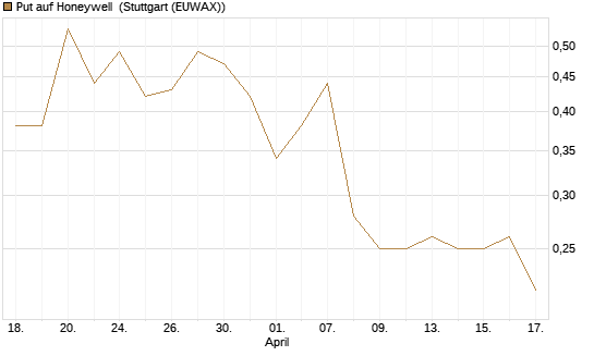 Put auf Honeywell [Morgan Stanley & Co. Int. plc] Chart
