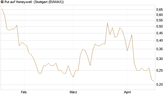 Put auf Honeywell [Morgan Stanley & Co. Int. plc] Chart