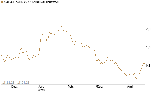 Call auf Baidu ADR [Morgan Stanley & Co. Int. plc] Chart