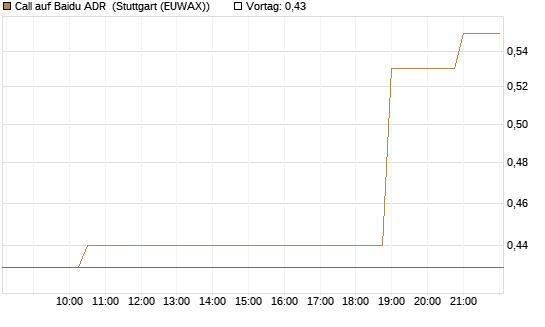 Call auf Baidu ADR [Morgan Stanley & Co. Int. plc] Chart