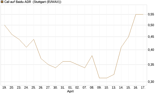 Call auf Baidu ADR [Morgan Stanley & Co. Int. plc] Chart