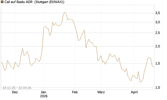 Call auf Baidu ADR [Morgan Stanley & Co. Int. plc] Chart