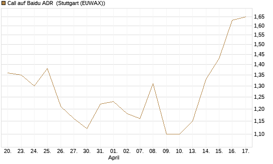 Call auf Baidu ADR [Morgan Stanley & Co. Int. plc] Chart