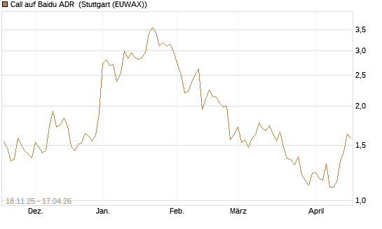 Call auf Baidu ADR [Morgan Stanley & Co. Int. plc] Chart