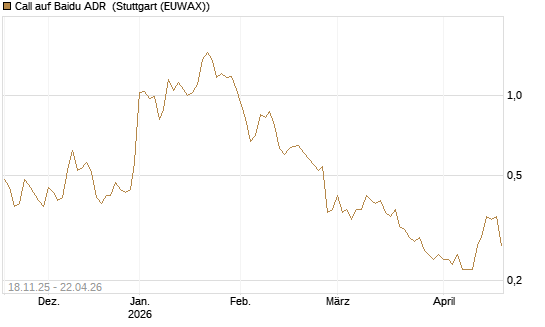 Call auf Baidu ADR [Morgan Stanley & Co. Int. plc] Chart