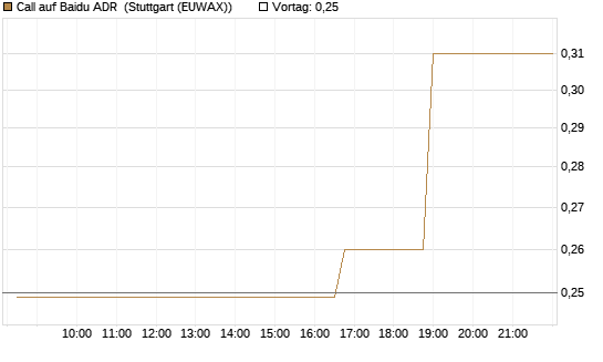 Call auf Baidu ADR [Morgan Stanley & Co. Int. plc] Chart