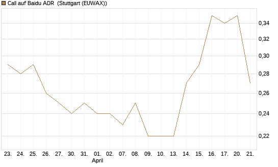 Call auf Baidu ADR [Morgan Stanley & Co. Int. plc] Chart