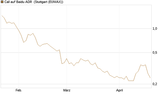 Call auf Baidu ADR [Morgan Stanley & Co. Int. plc] Chart