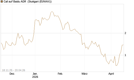 Call auf Baidu ADR [Morgan Stanley & Co. Int. plc] Chart